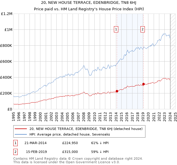 20, NEW HOUSE TERRACE, EDENBRIDGE, TN8 6HJ: Price paid vs HM Land Registry's House Price Index