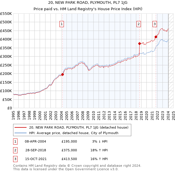 20, NEW PARK ROAD, PLYMOUTH, PL7 1JG: Price paid vs HM Land Registry's House Price Index