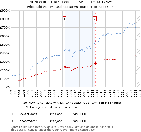 20, NEW ROAD, BLACKWATER, CAMBERLEY, GU17 9AY: Price paid vs HM Land Registry's House Price Index