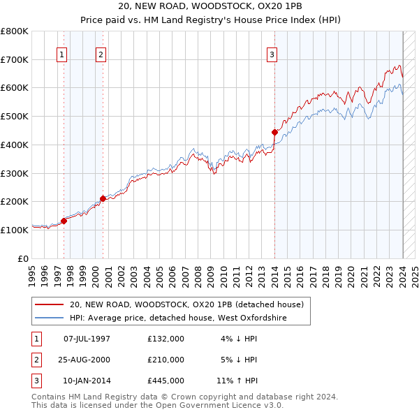 20, NEW ROAD, WOODSTOCK, OX20 1PB: Price paid vs HM Land Registry's House Price Index
