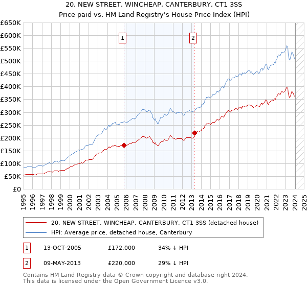 20, NEW STREET, WINCHEAP, CANTERBURY, CT1 3SS: Price paid vs HM Land Registry's House Price Index