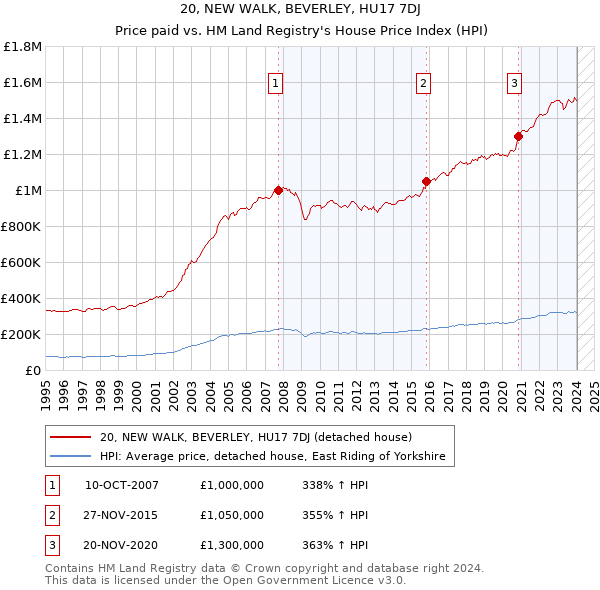 20, NEW WALK, BEVERLEY, HU17 7DJ: Price paid vs HM Land Registry's House Price Index