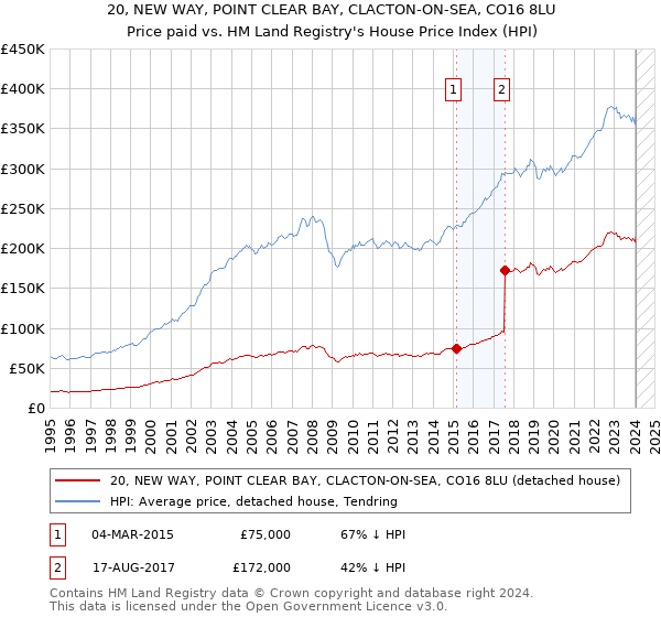 20, NEW WAY, POINT CLEAR BAY, CLACTON-ON-SEA, CO16 8LU: Price paid vs HM Land Registry's House Price Index