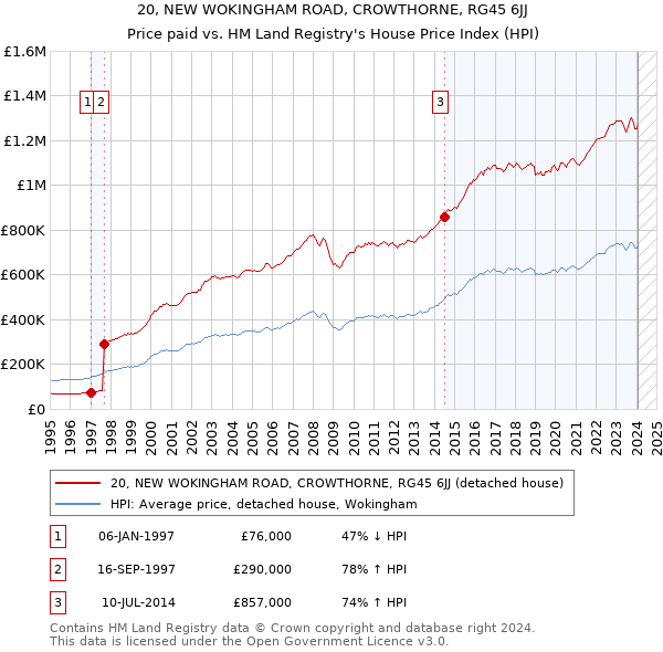 20, NEW WOKINGHAM ROAD, CROWTHORNE, RG45 6JJ: Price paid vs HM Land Registry's House Price Index