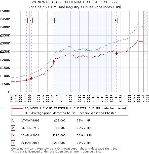 20, NEWALL CLOSE, TATTENHALL, CHESTER, CH3 9PP: Price paid vs HM Land Registry's House Price Index