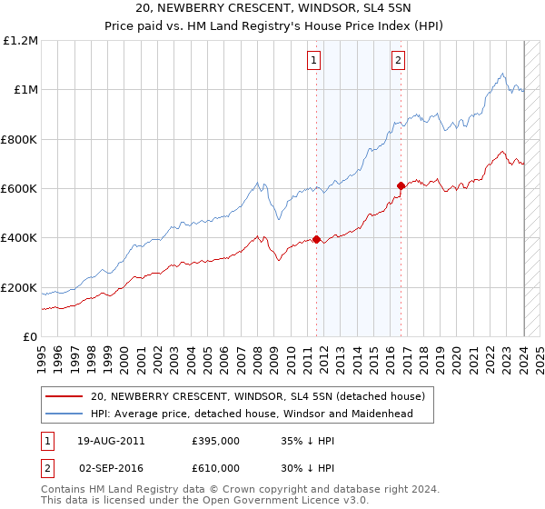 20, NEWBERRY CRESCENT, WINDSOR, SL4 5SN: Price paid vs HM Land Registry's House Price Index