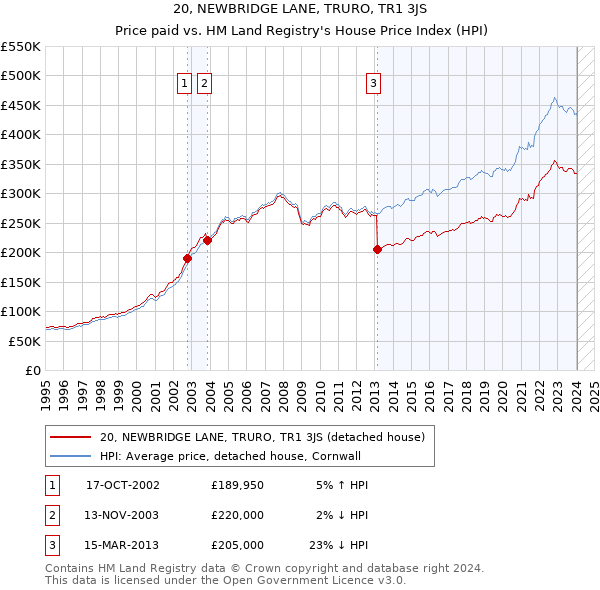 20, NEWBRIDGE LANE, TRURO, TR1 3JS: Price paid vs HM Land Registry's House Price Index