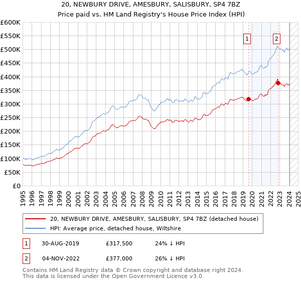 20, NEWBURY DRIVE, AMESBURY, SALISBURY, SP4 7BZ: Price paid vs HM Land Registry's House Price Index