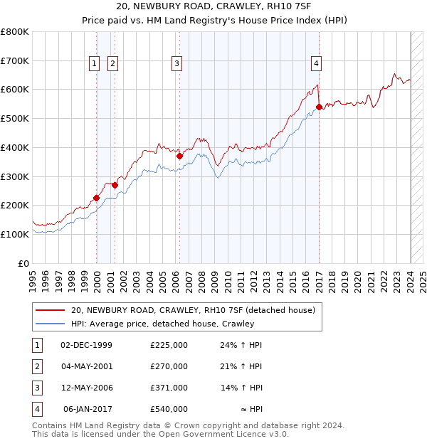 20, NEWBURY ROAD, CRAWLEY, RH10 7SF: Price paid vs HM Land Registry's House Price Index