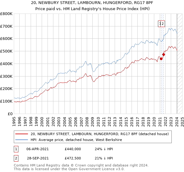 20, NEWBURY STREET, LAMBOURN, HUNGERFORD, RG17 8PF: Price paid vs HM Land Registry's House Price Index