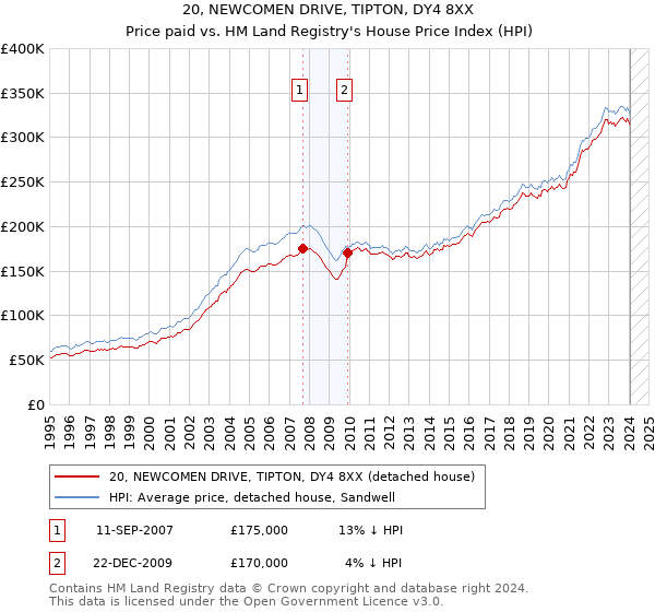 20, NEWCOMEN DRIVE, TIPTON, DY4 8XX: Price paid vs HM Land Registry's House Price Index