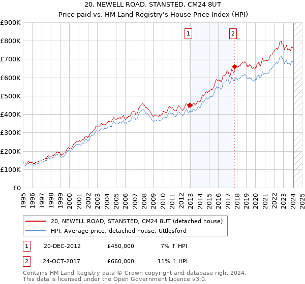 20, NEWELL ROAD, STANSTED, CM24 8UT: Price paid vs HM Land Registry's House Price Index