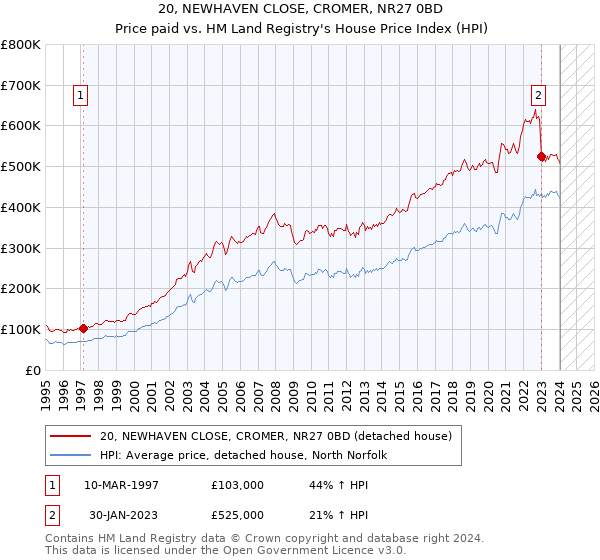 20, NEWHAVEN CLOSE, CROMER, NR27 0BD: Price paid vs HM Land Registry's House Price Index