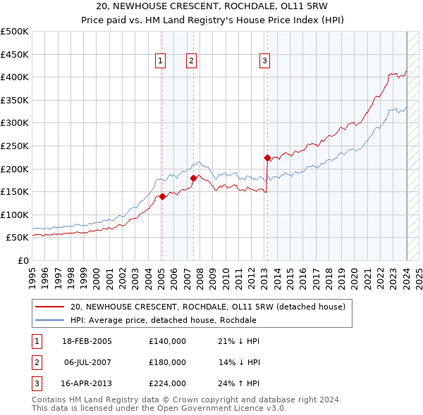 20, NEWHOUSE CRESCENT, ROCHDALE, OL11 5RW: Price paid vs HM Land Registry's House Price Index