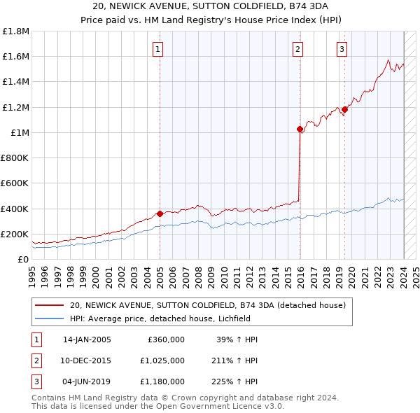20, NEWICK AVENUE, SUTTON COLDFIELD, B74 3DA: Price paid vs HM Land Registry's House Price Index