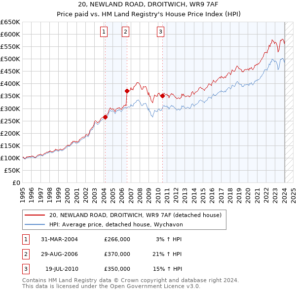 20, NEWLAND ROAD, DROITWICH, WR9 7AF: Price paid vs HM Land Registry's House Price Index