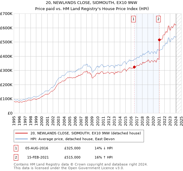 20, NEWLANDS CLOSE, SIDMOUTH, EX10 9NW: Price paid vs HM Land Registry's House Price Index