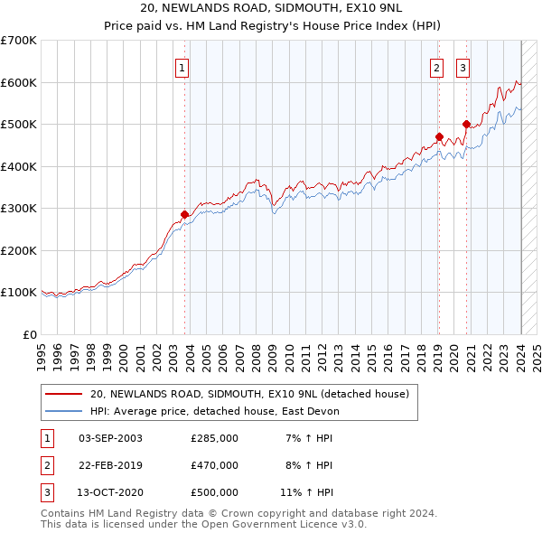 20, NEWLANDS ROAD, SIDMOUTH, EX10 9NL: Price paid vs HM Land Registry's House Price Index