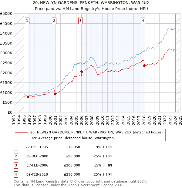 20, NEWLYN GARDENS, PENKETH, WARRINGTON, WA5 2UX: Price paid vs HM Land Registry's House Price Index