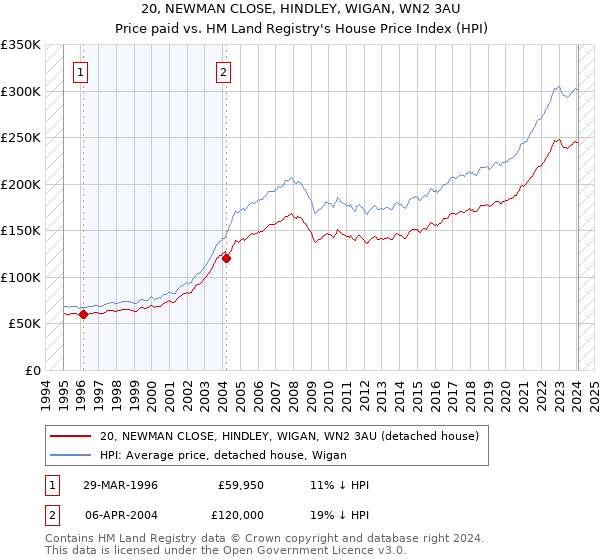 20, NEWMAN CLOSE, HINDLEY, WIGAN, WN2 3AU: Price paid vs HM Land Registry's House Price Index