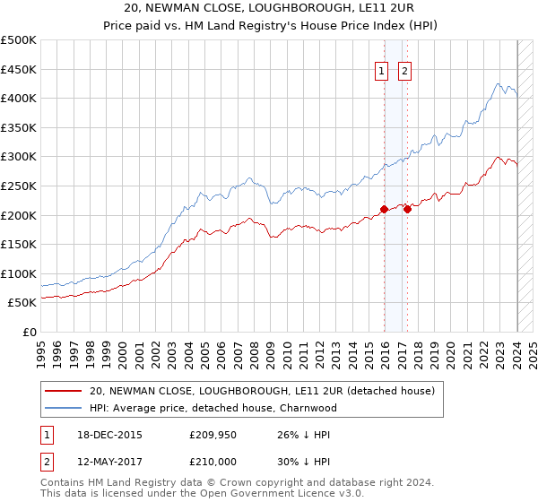 20, NEWMAN CLOSE, LOUGHBOROUGH, LE11 2UR: Price paid vs HM Land Registry's House Price Index