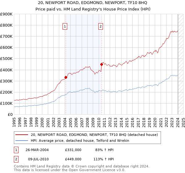 20, NEWPORT ROAD, EDGMOND, NEWPORT, TF10 8HQ: Price paid vs HM Land Registry's House Price Index