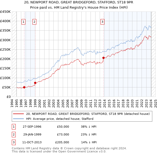 20, NEWPORT ROAD, GREAT BRIDGEFORD, STAFFORD, ST18 9PR: Price paid vs HM Land Registry's House Price Index