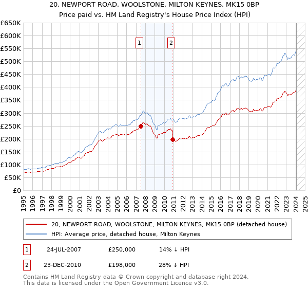 20, NEWPORT ROAD, WOOLSTONE, MILTON KEYNES, MK15 0BP: Price paid vs HM Land Registry's House Price Index