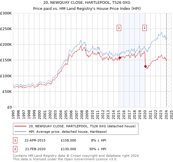 20, NEWQUAY CLOSE, HARTLEPOOL, TS26 0XG: Price paid vs HM Land Registry's House Price Index