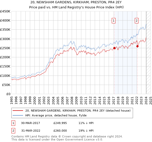 20, NEWSHAM GARDENS, KIRKHAM, PRESTON, PR4 2EY: Price paid vs HM Land Registry's House Price Index