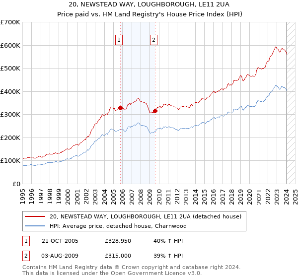 20, NEWSTEAD WAY, LOUGHBOROUGH, LE11 2UA: Price paid vs HM Land Registry's House Price Index