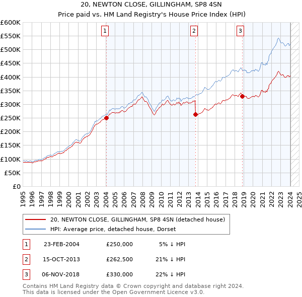 20, NEWTON CLOSE, GILLINGHAM, SP8 4SN: Price paid vs HM Land Registry's House Price Index