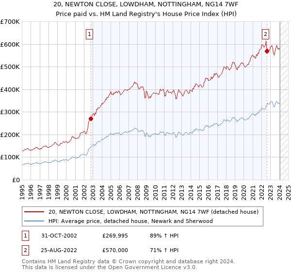 20, NEWTON CLOSE, LOWDHAM, NOTTINGHAM, NG14 7WF: Price paid vs HM Land Registry's House Price Index
