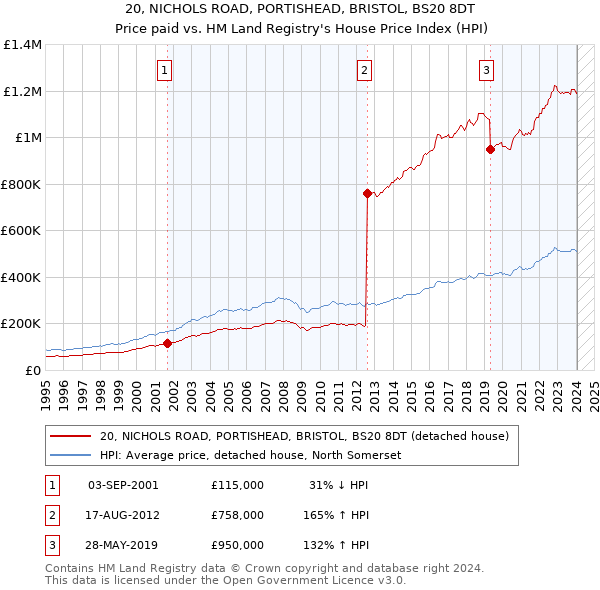 20, NICHOLS ROAD, PORTISHEAD, BRISTOL, BS20 8DT: Price paid vs HM Land Registry's House Price Index