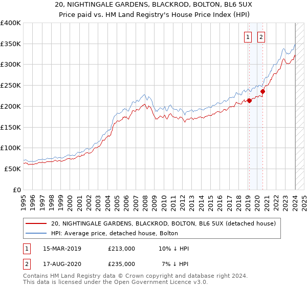 20, NIGHTINGALE GARDENS, BLACKROD, BOLTON, BL6 5UX: Price paid vs HM Land Registry's House Price Index