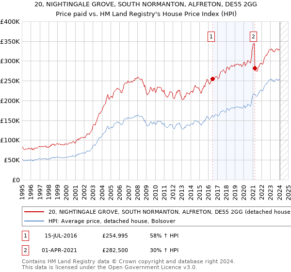 20, NIGHTINGALE GROVE, SOUTH NORMANTON, ALFRETON, DE55 2GG: Price paid vs HM Land Registry's House Price Index