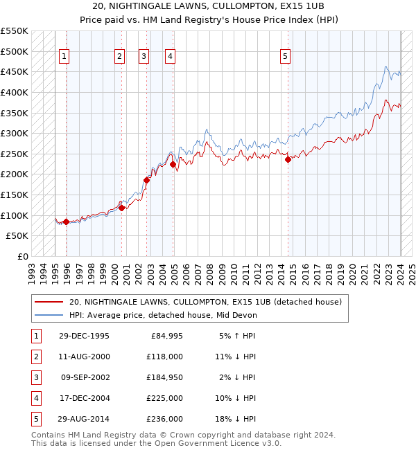 20, NIGHTINGALE LAWNS, CULLOMPTON, EX15 1UB: Price paid vs HM Land Registry's House Price Index