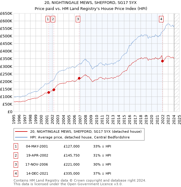 20, NIGHTINGALE MEWS, SHEFFORD, SG17 5YX: Price paid vs HM Land Registry's House Price Index