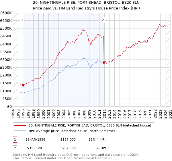 20, NIGHTINGALE RISE, PORTISHEAD, BRISTOL, BS20 8LN: Price paid vs HM Land Registry's House Price Index