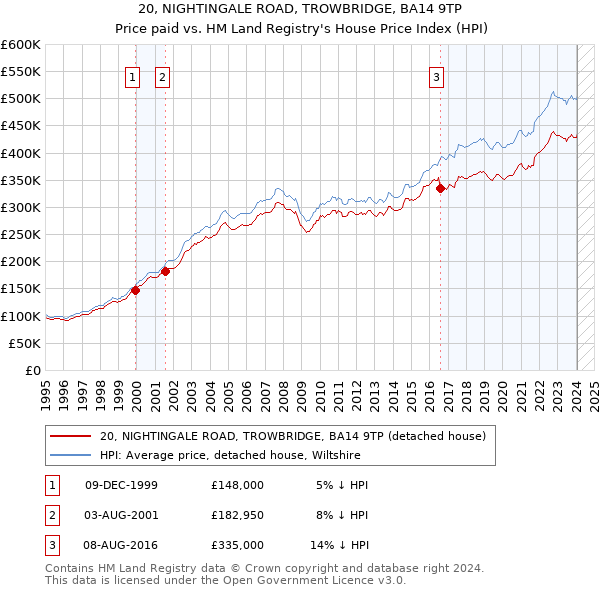20, NIGHTINGALE ROAD, TROWBRIDGE, BA14 9TP: Price paid vs HM Land Registry's House Price Index
