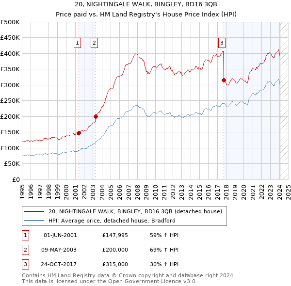 20, NIGHTINGALE WALK, BINGLEY, BD16 3QB: Price paid vs HM Land Registry's House Price Index