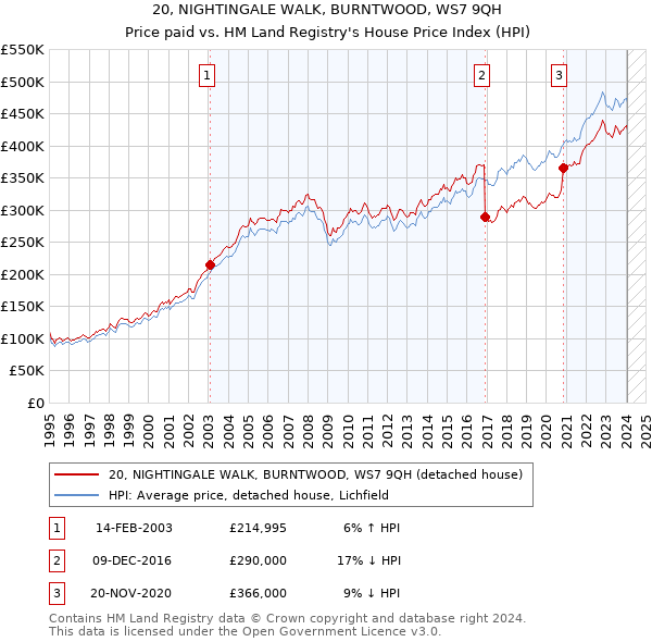 20, NIGHTINGALE WALK, BURNTWOOD, WS7 9QH: Price paid vs HM Land Registry's House Price Index