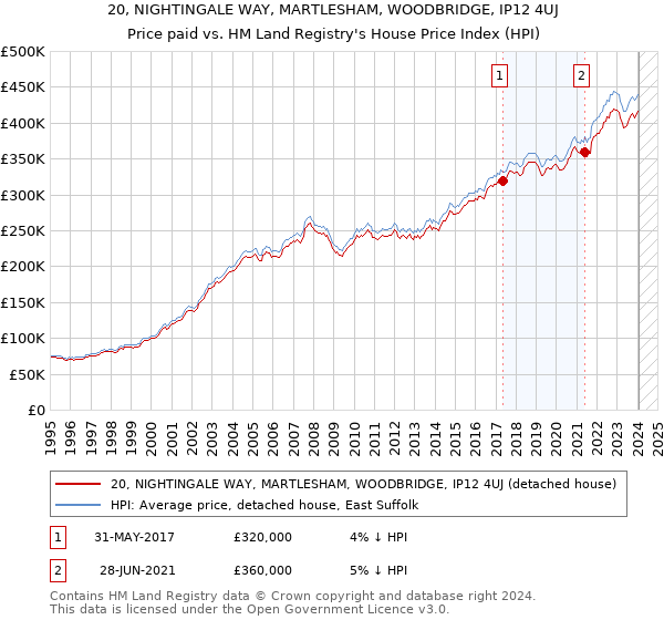 20, NIGHTINGALE WAY, MARTLESHAM, WOODBRIDGE, IP12 4UJ: Price paid vs HM Land Registry's House Price Index