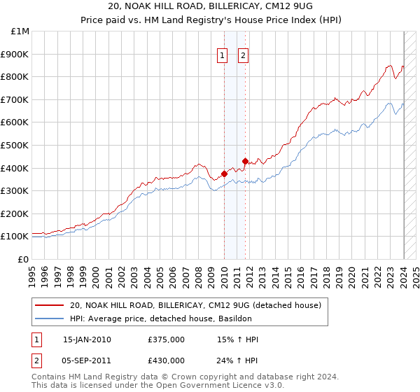 20, NOAK HILL ROAD, BILLERICAY, CM12 9UG: Price paid vs HM Land Registry's House Price Index