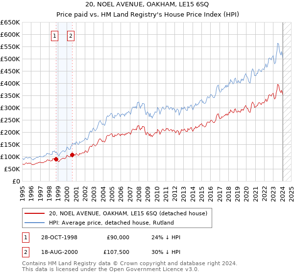 20, NOEL AVENUE, OAKHAM, LE15 6SQ: Price paid vs HM Land Registry's House Price Index
