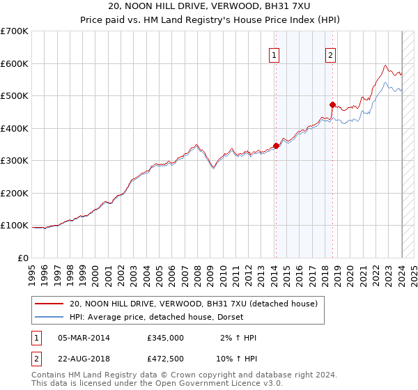 20, NOON HILL DRIVE, VERWOOD, BH31 7XU: Price paid vs HM Land Registry's House Price Index