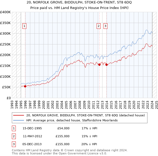 20, NORFOLK GROVE, BIDDULPH, STOKE-ON-TRENT, ST8 6DQ: Price paid vs HM Land Registry's House Price Index