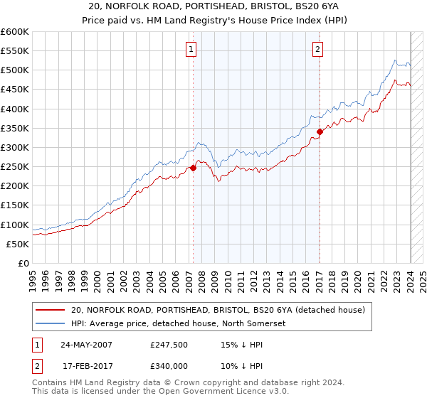 20, NORFOLK ROAD, PORTISHEAD, BRISTOL, BS20 6YA: Price paid vs HM Land Registry's House Price Index