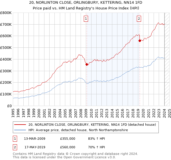 20, NORLINTON CLOSE, ORLINGBURY, KETTERING, NN14 1FD: Price paid vs HM Land Registry's House Price Index