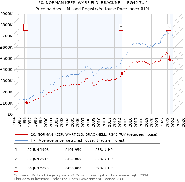 20, NORMAN KEEP, WARFIELD, BRACKNELL, RG42 7UY: Price paid vs HM Land Registry's House Price Index